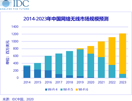 2020年Wi-Fi 6大放異彩，加速無(wú)線(xiàn)產(chǎn)業(yè)升級。