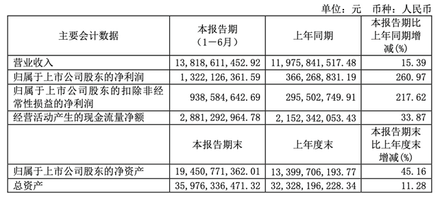 長(cháng)電科技再創(chuàng  )歷史性高速增長(cháng) 上半年凈利潤超2020全年