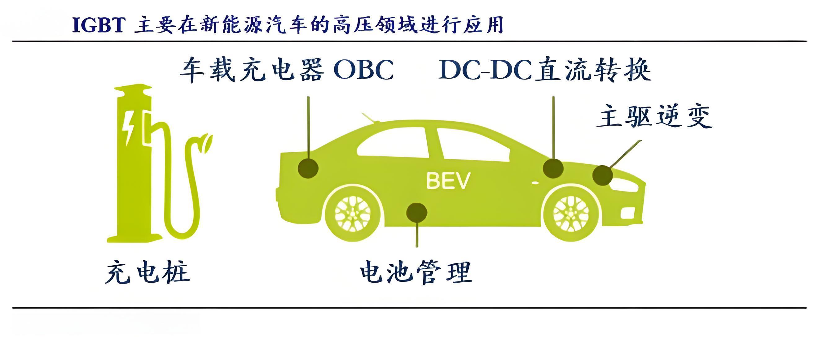 IGBT在車(chē)載OBC產(chǎn)品的詳細應用介紹